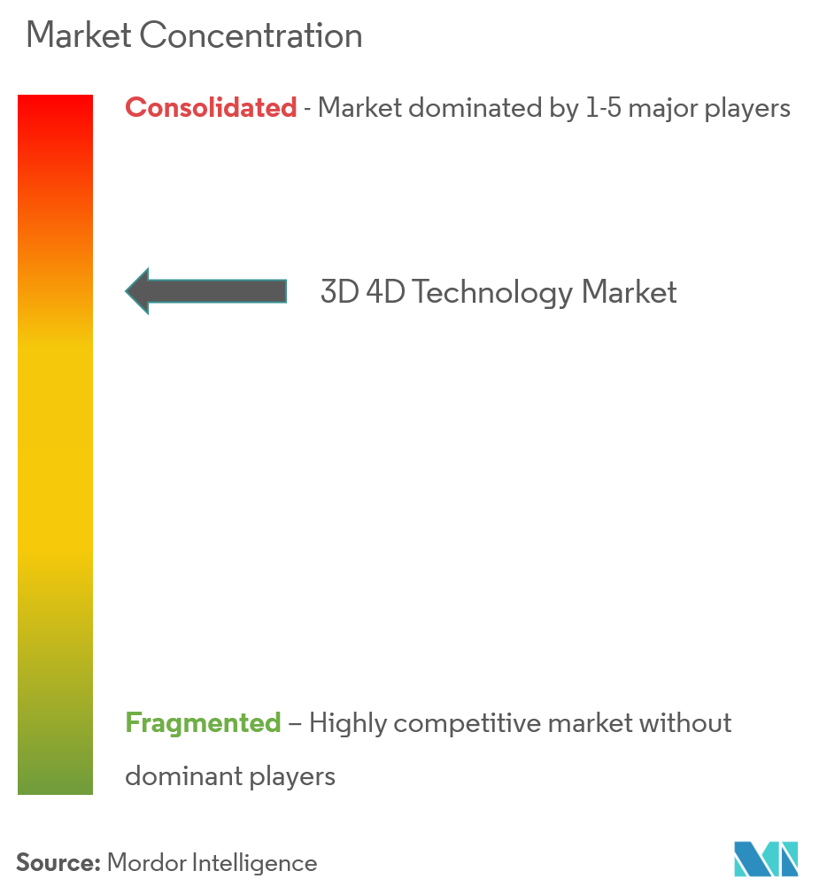 3D and 4D Technology Market Concentration